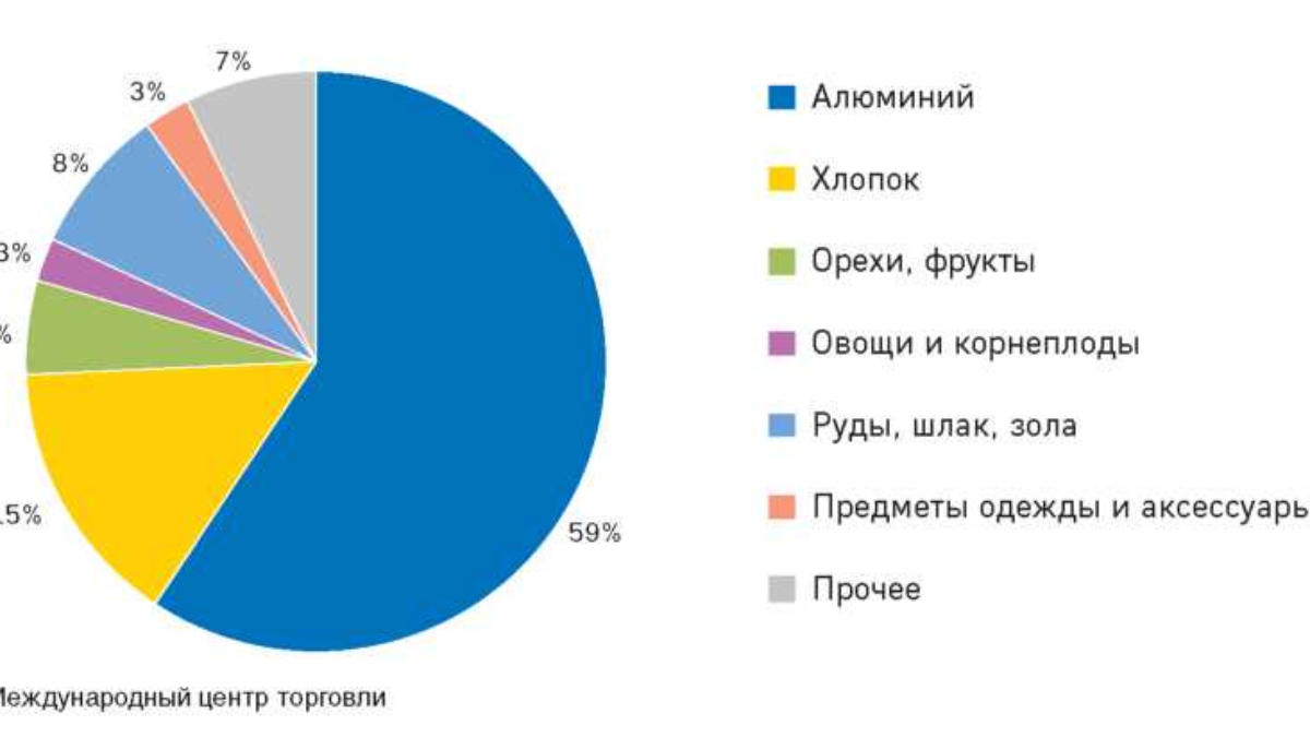 Страны экспортеры туризма. Структура экспорта и импорта Польши. Структура экспорта Польши кратко. Структура экономики Таджикистана. Структура ВВП Таджикистана.