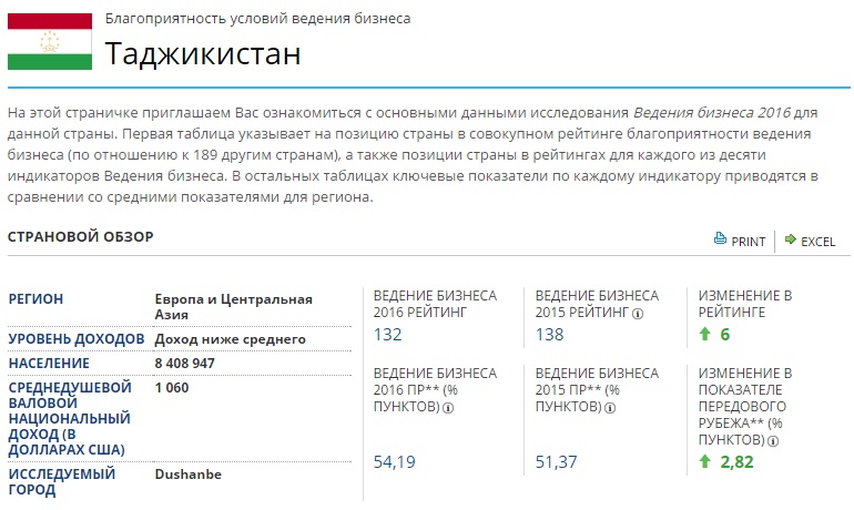 Сколько таджикского курс. Таджикистан таблица. Тендер в Таджикистане. Какой код страны в Таджикистане. Курс российский в Таджикистане.