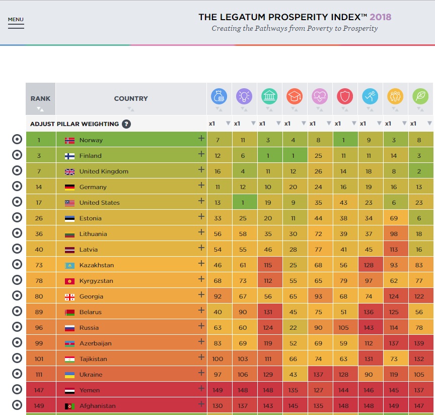 Таджикистан на 101 месте в рейтинге процветания Института Legatum