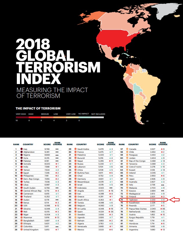 Глобальный индекс терроризма 2018 - Таджикистан на 74 месте