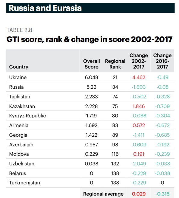 Глобальный индекс терроризма 2018 - Россия и Евразия