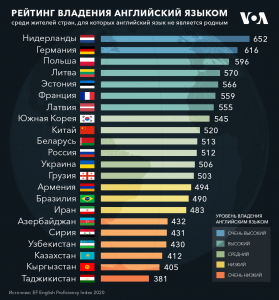 Уровень владения английским в Таджикистане